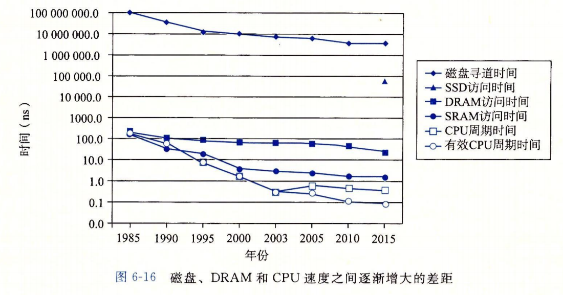 存储技术的趋势